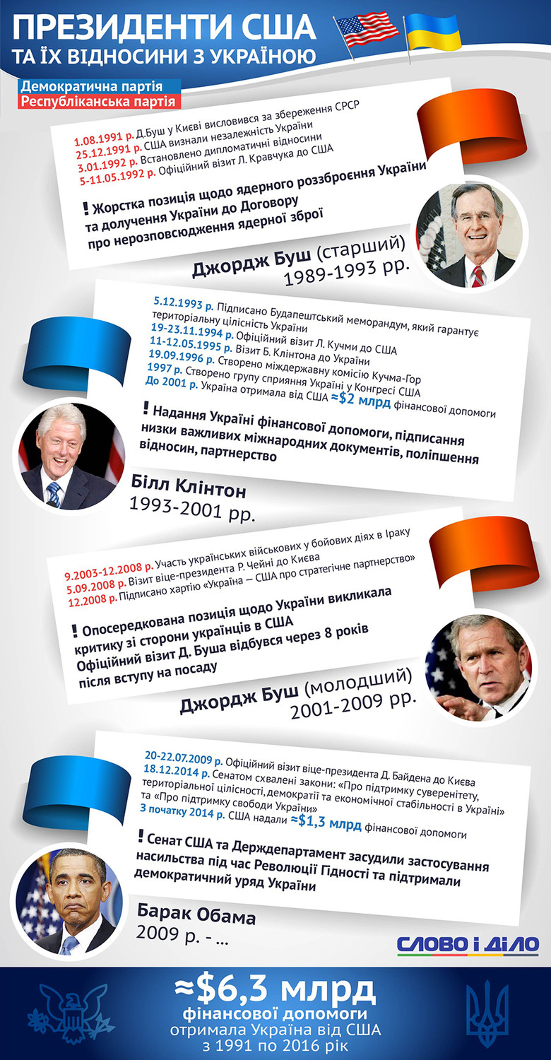 Слово и Дело исследовало основные вехи в отношениях между США и Украиной при правлении различных американских президентов.