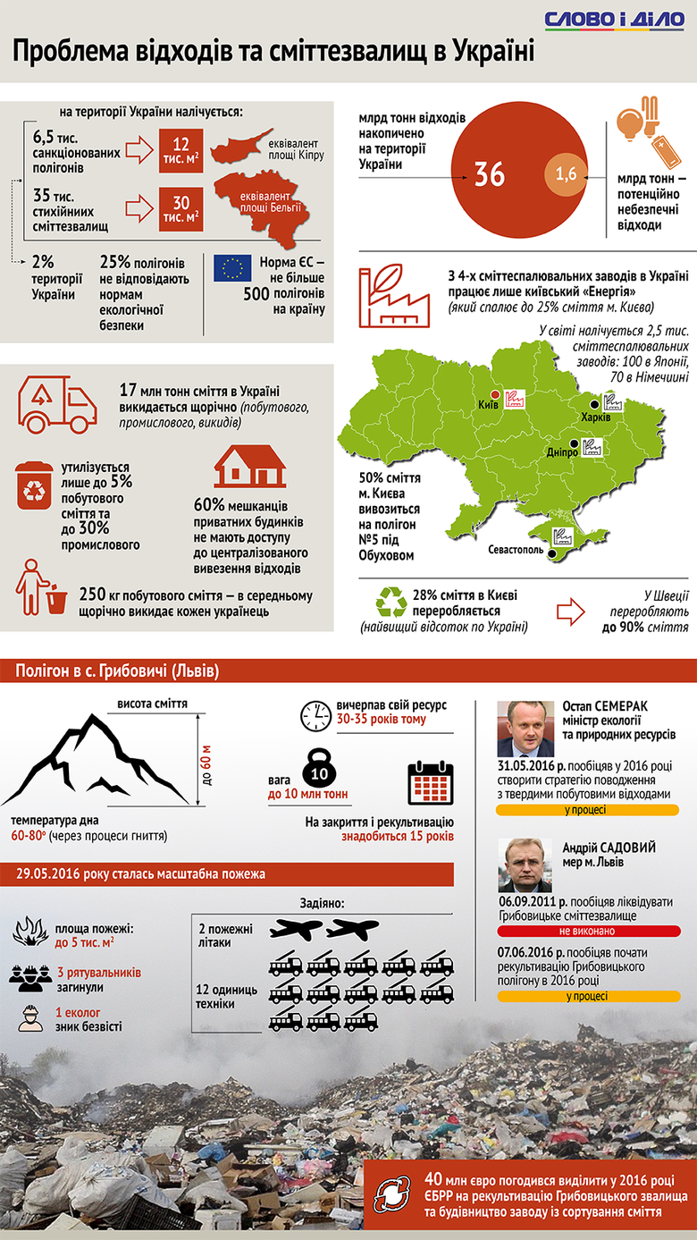 Борьба с мусорными свалками в Украине – одно из самых популярных обещаний среди политиков, однако выполнять они его, к сожалению, не спешат.