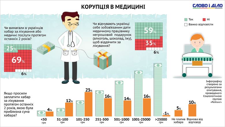 Відповідно до соціологічних досліджень, 25% українців протягом останніх двох років стикалися з вимогою дати хабар медичному працівнику.
