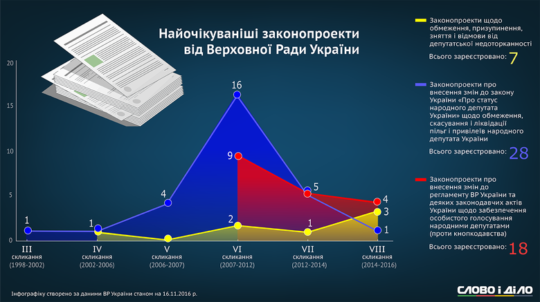 За всю историю существования Верховной Рады Украины в ее аппарате 7 раз регистрировались законопроекты об отмене депутатской неприкосновенности.