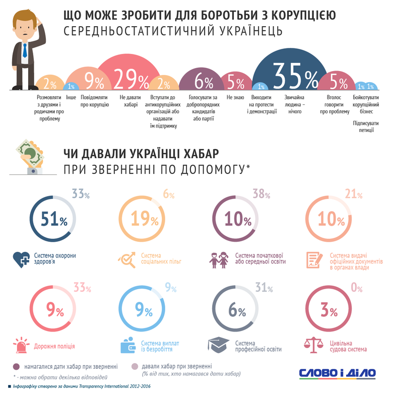 35 відсотків українців вважають, що простий громадянин нічого не може зробити для боротьби з корупцією.