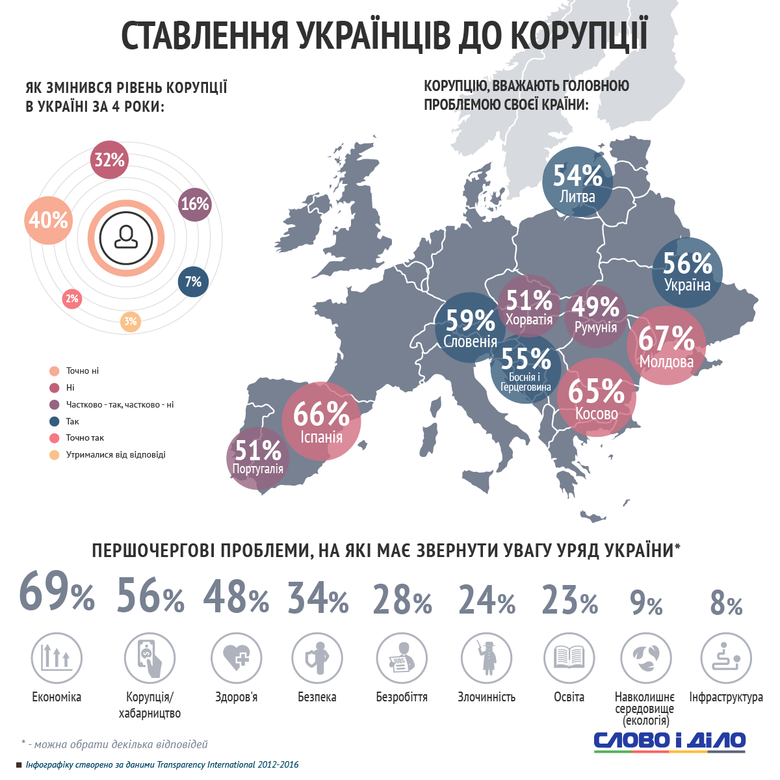 35 відсотків українців вважають, що простий громадянин нічого не може зробити для боротьби з корупцією.