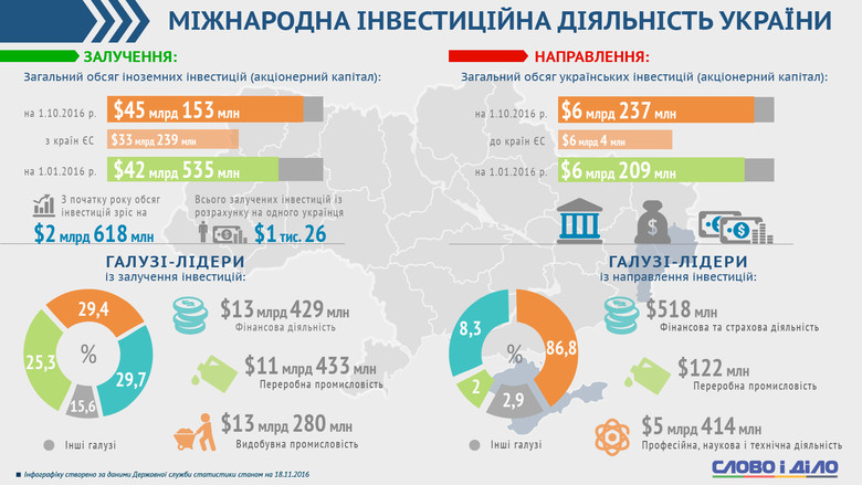 С начала года иностранные инвестиции в Украину составили 2,618 млрд долл., что в сумме составило 45,153 млрд долл.