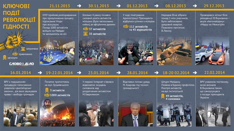 За 3 роки після початку Революції Гідності Слово і Діло вирішило нагадати хронологію основних подій у центрі Києва восени 2013-взимку 2014 років.