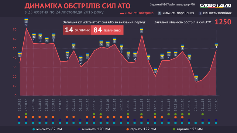 Слово і Діло створило інфографіку щодо динаміки обстрілів проросійськими бойовиками позицій українських військових у зоні АТО.