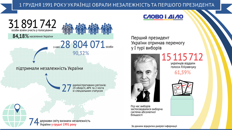 Рівно 25 років тому більшість населення України проголосувала за проголошення незалежності країни.