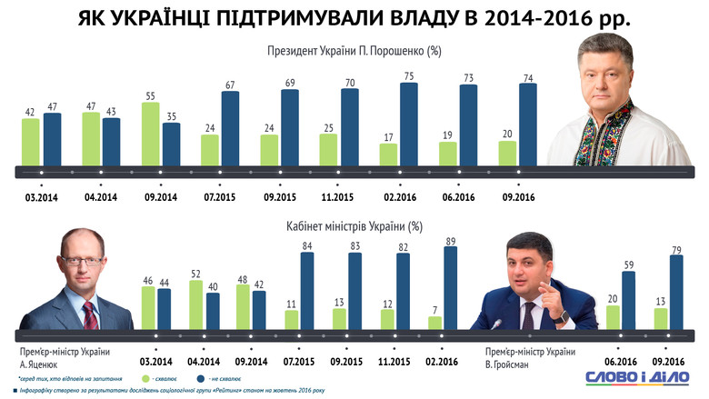 Большинство украинских политиков, находящихся у власти сейчас, сразу после Евромайдана имели очень высокий рейтинг, который, впрочем, быстро растеряли.