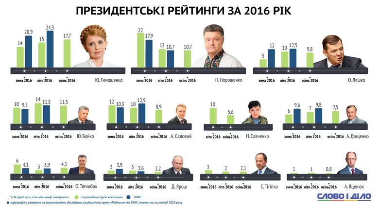 Если бы в Украине в ближайшее время состоялись выборы президента и парламента, абсолютную победу одержала бы Юлия Тимошенко.