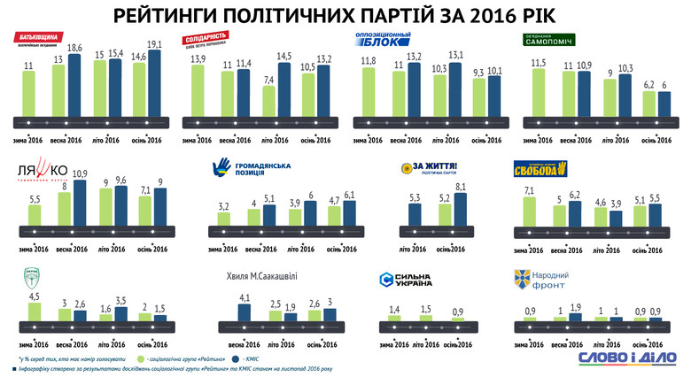 Якби в Україні найближчим часом відбулися вибори президента та парламенту, абсолютну перемогу здобула б Юлія Тимошенко.