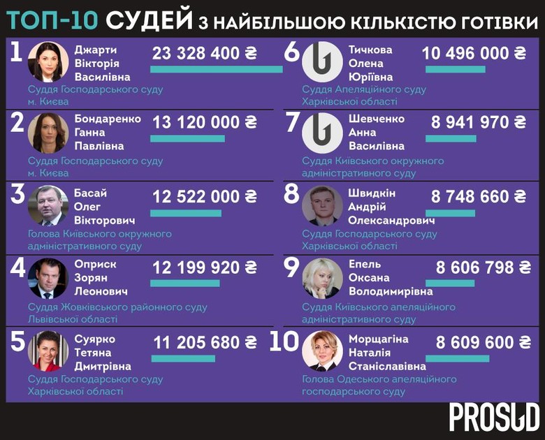 Больше всего денег в наличке у судьи Хозяйственного суда Киева Виктории Джарты – 23 млн 328 тыс. 400 грн.