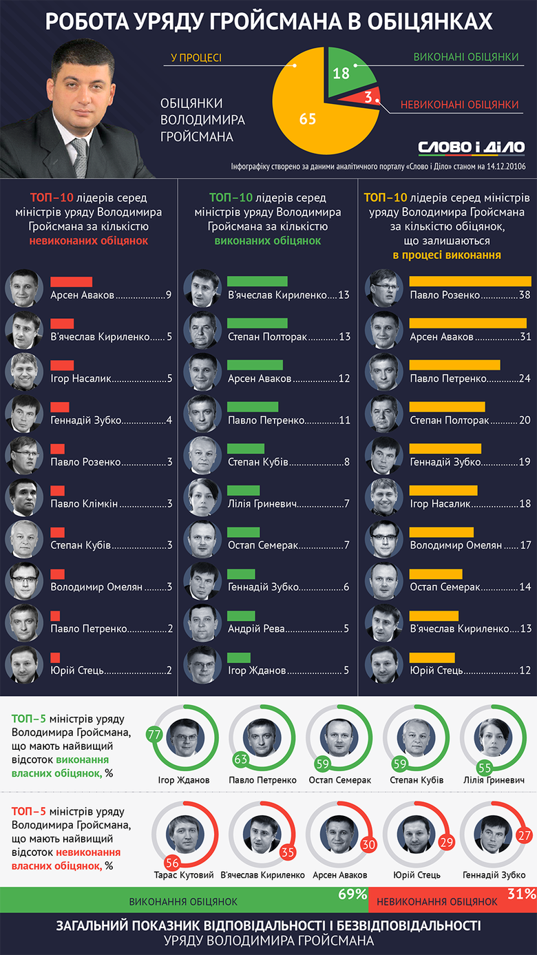 Слово и Дело определило лидеров и антилидеров рейтинга ответственности Кабинета министров Украины по итогам года.