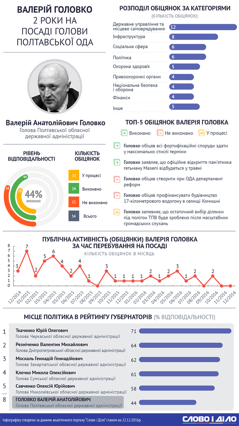 За два роки на посаді голови Полтавської обласної державної адміністрації Валерій Головко виконав 44 відсотки власних обіцянок.
