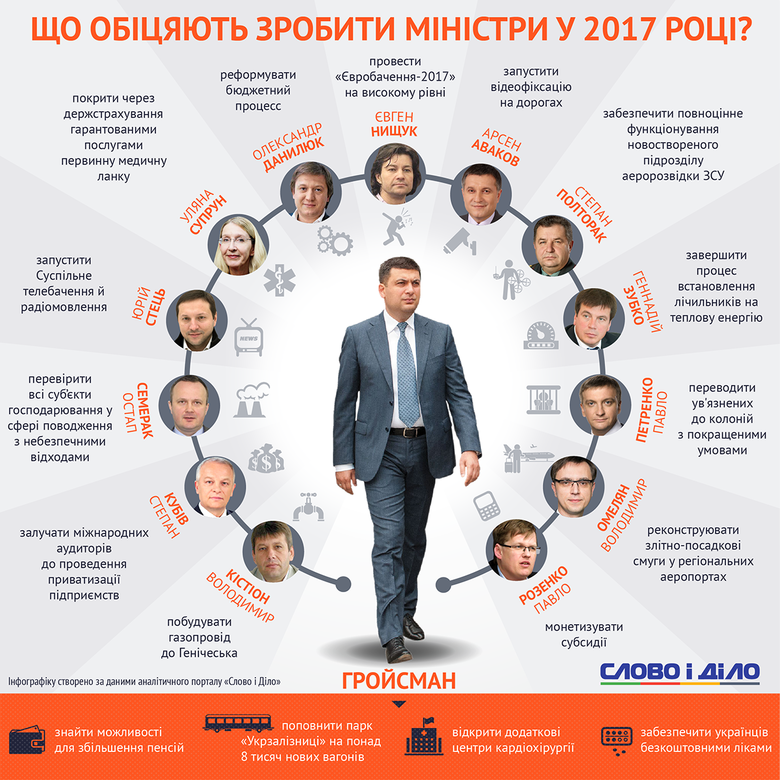 Слово і Діло дібрало найважливіші обіцянки членів українського уряду, які вони планують реалізувати в 2017 році.