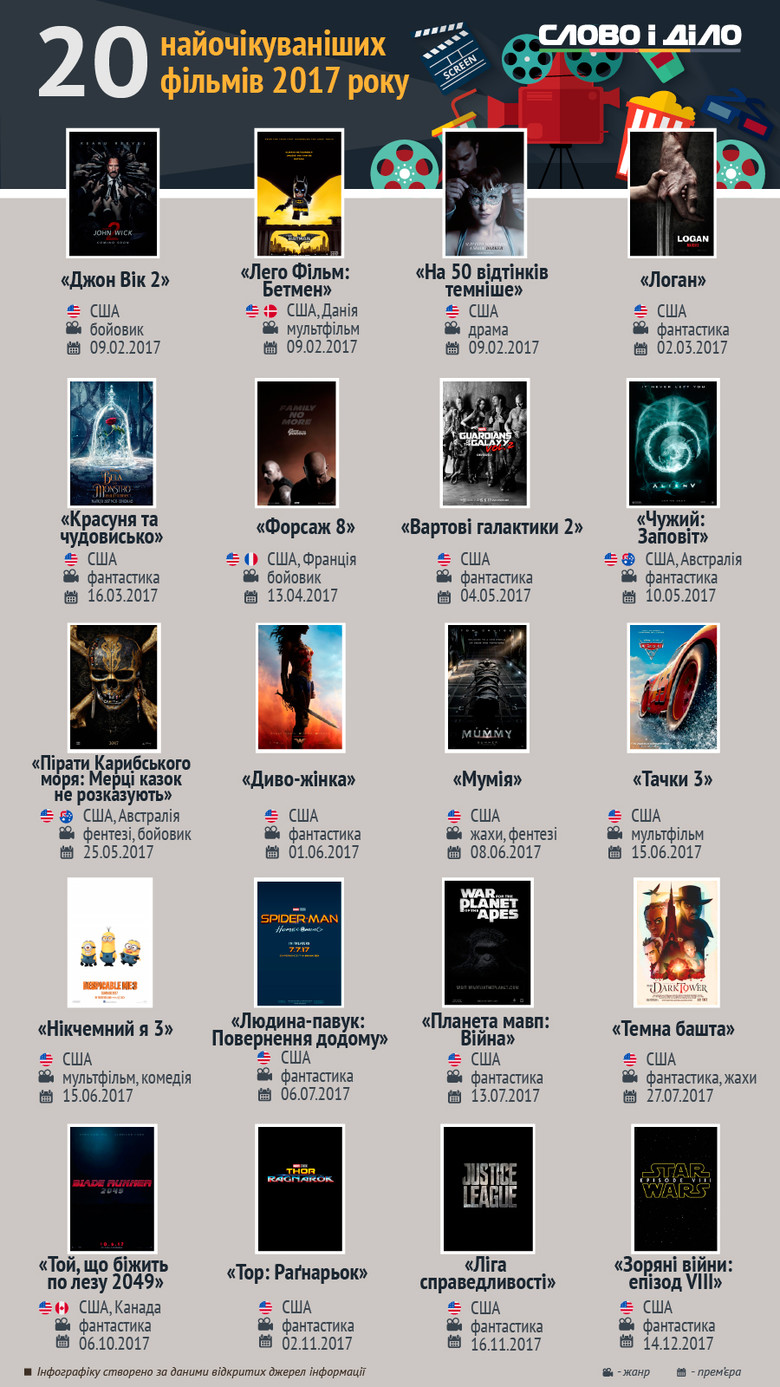 Слово и Дело собрало самые ожидаемые художественные фильмы, премьера которых запланирована на 2017 год.