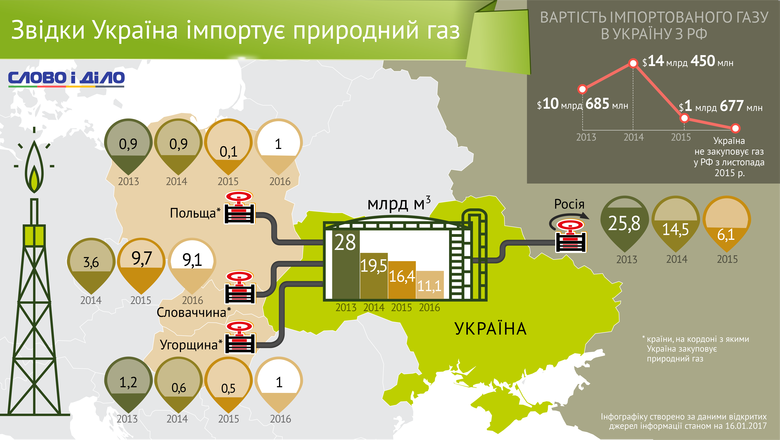 Украина полностью закрыла поставки из России. Все потребности страны закрываются за счет внутренней добычи, а также импорта из Словакии (9,1 млрд куб. м), Польши и Венгрии (по 1 млрд куб. м).