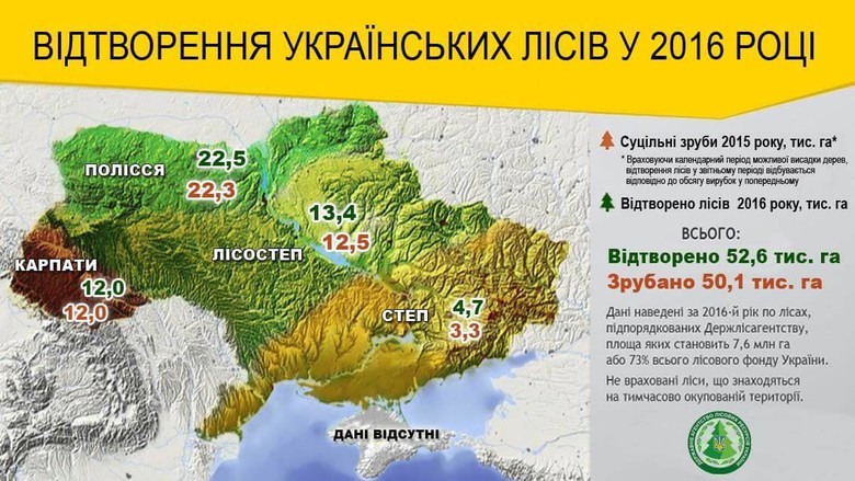 У 2016 році українським лісгоспам вдалося за свій рахунок виконати план лісовідновлення, а відновлення та розширення площі лісових насаджень є однією з основних задач Держлісагентства.