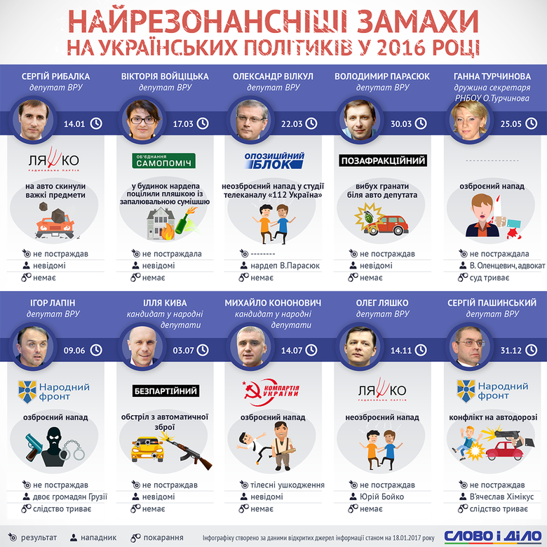 Хронология наиболее резонансных покушений на жизнь украинских политиков, которые произошли в 2016 году.