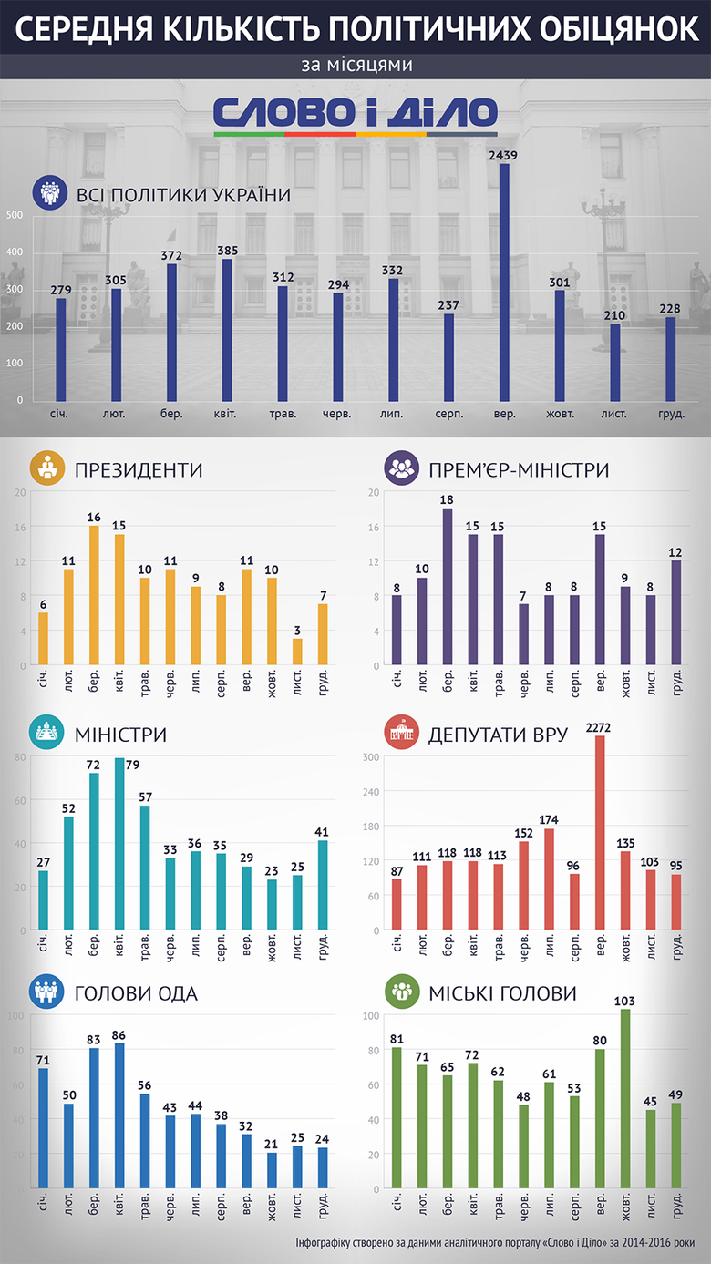 Слово и Дело исследовало, в какие месяцы года политики в Украине раздают наибольшее количество обещаний.