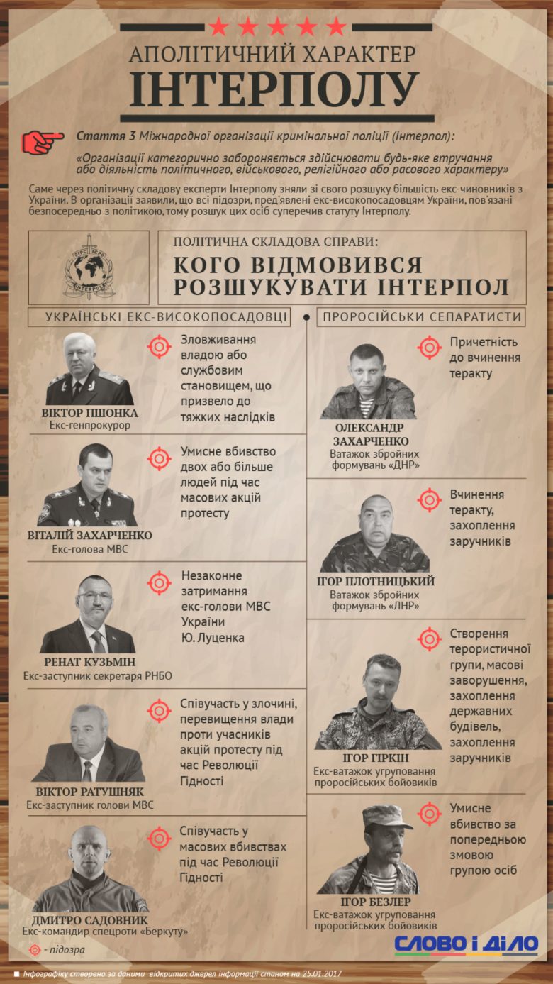 Слово і Діло підготувало інфографіку на тему відмов Міжнародної організації кримінальної поліції від розшуку осіб на запит України.