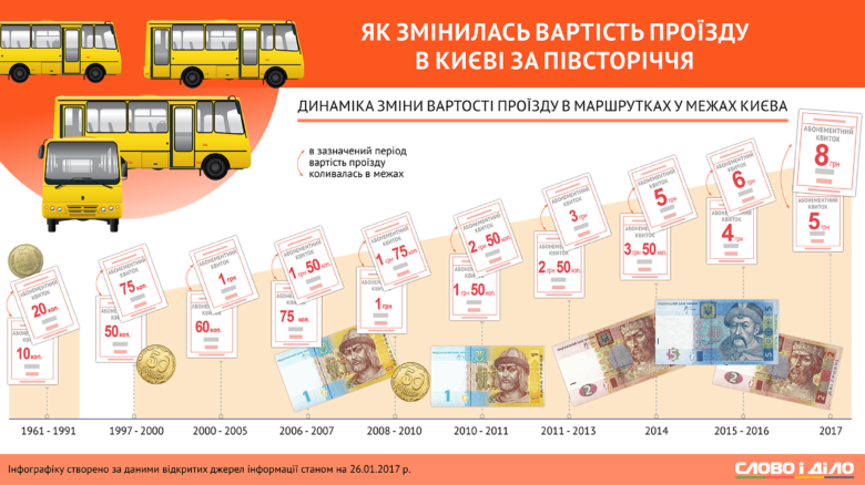 Слово і Діло вирішило пригадати, скільки мешканці та гості української столиці сплачували за проїзд із 1961 року й порівняти ці цифри з сьогоднішніми транспортними тарифами.
