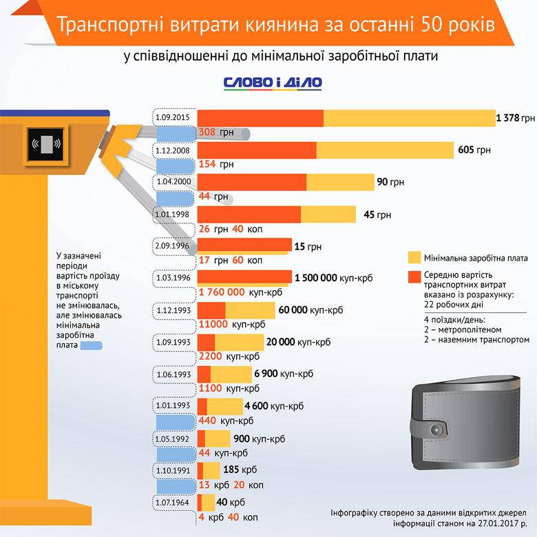 В связи с очередным повышением цен на проезд Слово и Дело воссоздало историю тарифообразования в общественном транспорте Киева за последние полвека.