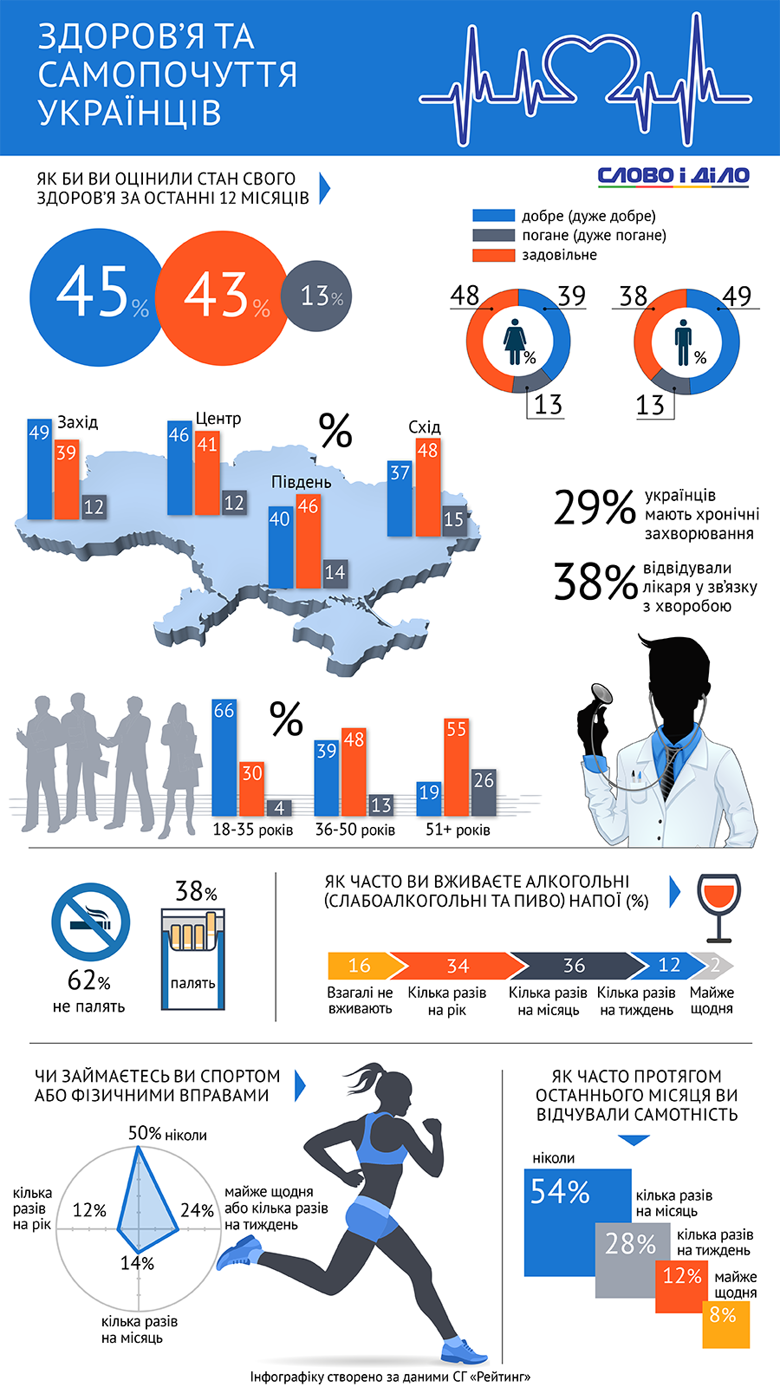 Жители Северной и Западной Украины чаще заявляют о хорошем самочувствии и меньше жалуются на здоровье – исследование.