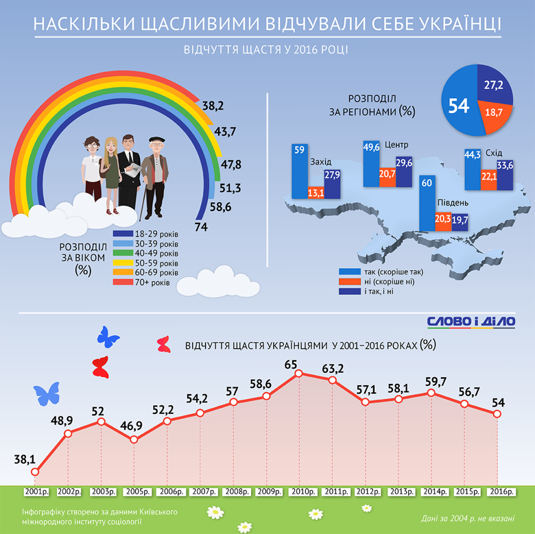 Більше половини опитаних жителів півдня і заходу України задоволені життям і вважають себе щасливими людьми.