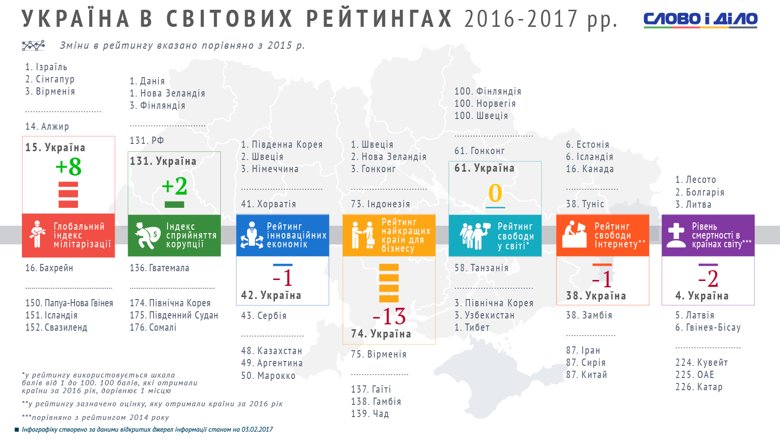 Порівняно з 2015 роком Україна помітно знизилася в рейтингу найкращих країн для ведення бізнесу й стала більш мілітарною.