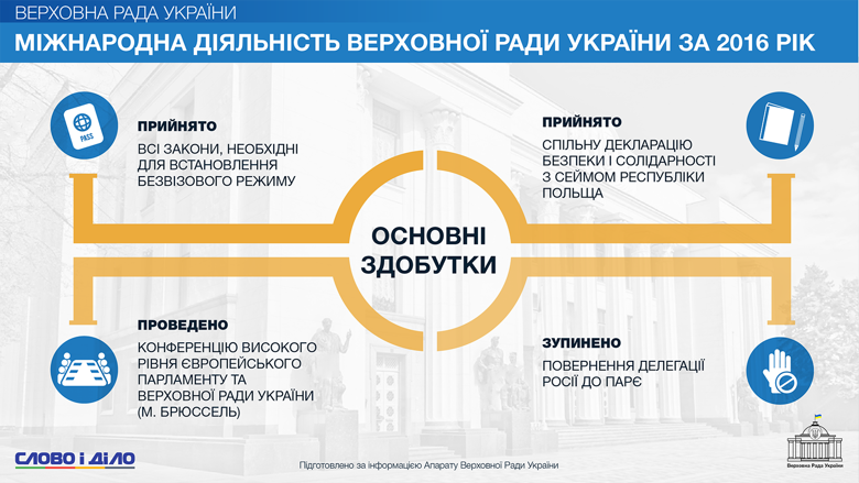 Слово і Діло спільно з апаратом ВРУ продовжує підбивати підсумки роботи українського парламенту. На черзі – здобутки народних депутатів на міжнародній арені в 2016 році.