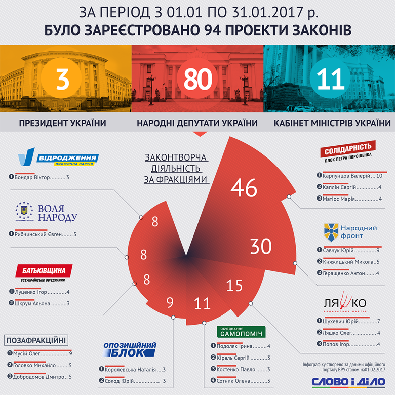 У січні 2017 року у Верховній Раді України зареєстрували 94 проекти законів, 80 із яких подали народні депутати.