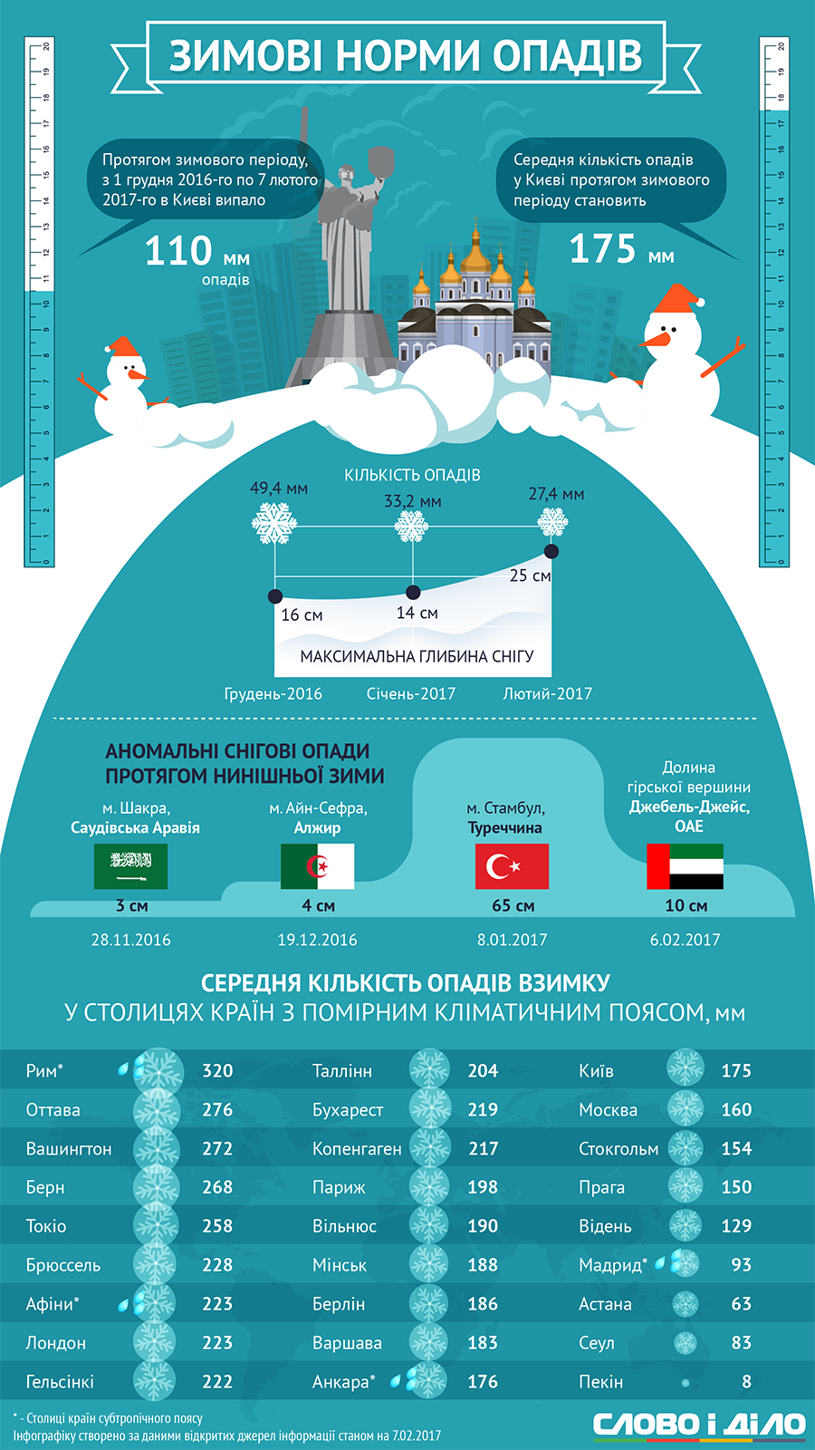 Минск на 15 месте по снегопадам среди мировых столиц