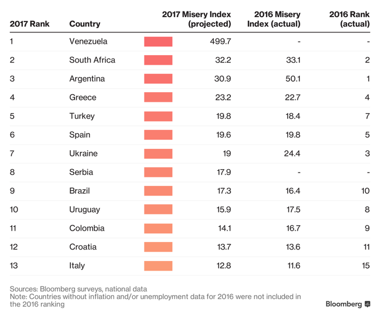 Україна займає 7 місце з прогнозованим індексом 19 рейтингу найбідніших країн світу за версією видання Bloomberg.