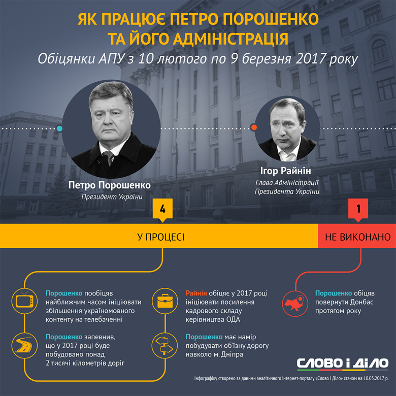 Президент України Петро Порошенко протягом останнього місяця провалив одну обіцянку та дав ще три нових.