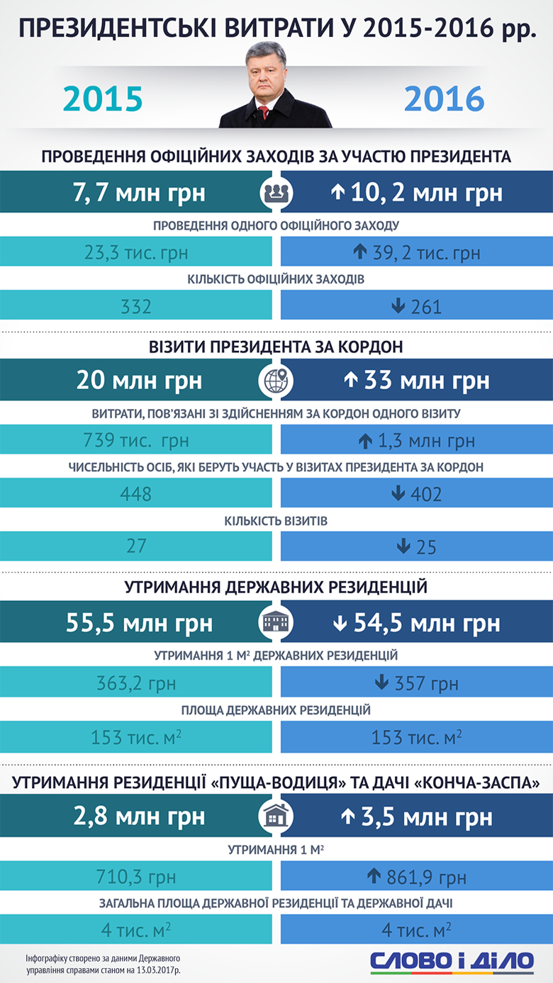 Слово і Діло підрахувало офіційні витрати Державного управління справами на діяльність Президента України та його адміністрації.