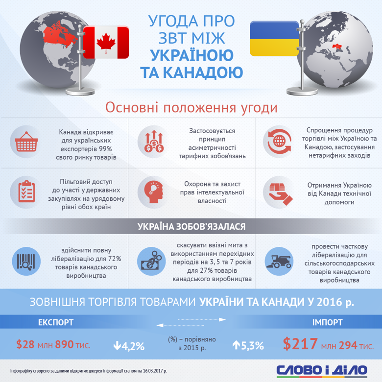Зона свободной торговли с Канадой может стать как прекрасной возможностью для наращивания экспорта, так и насытить украинский рынок импортными канадскими товарами.