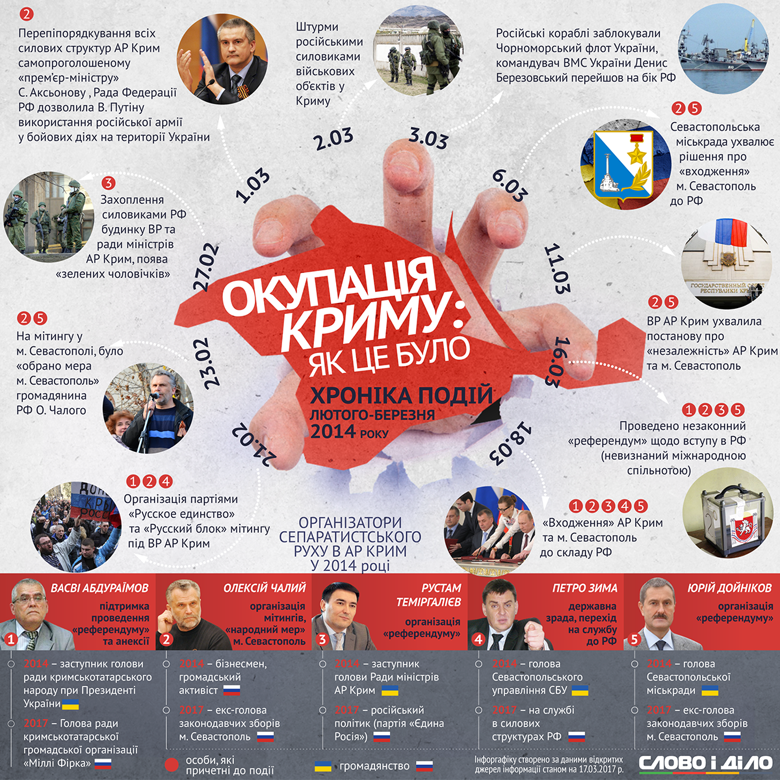 Слово і Діло показало основні етапи анексії Автономної Реуспубліки Крим три роки тому – у березні 2014-го.
