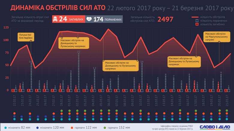 За останній місяць проросійські сепаратисти здійснили майже 2,5 тисячі обстрілів позицій української армії.