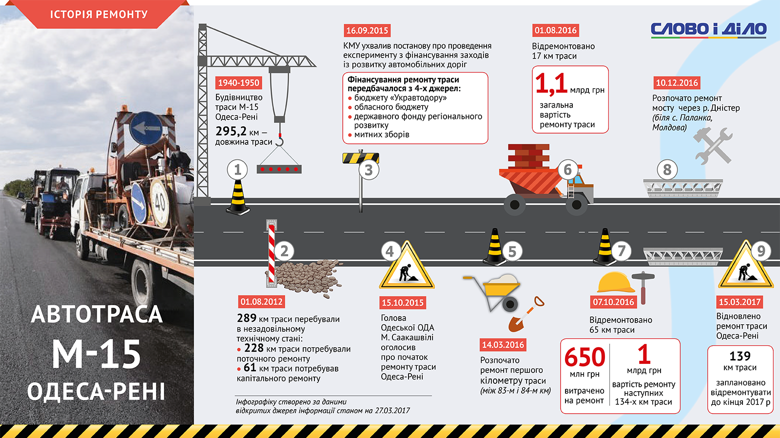 История ремонта трассы Одесса-Рени и обещаний политиков по этому поводу в цикле материалов Местные легенды Украины.