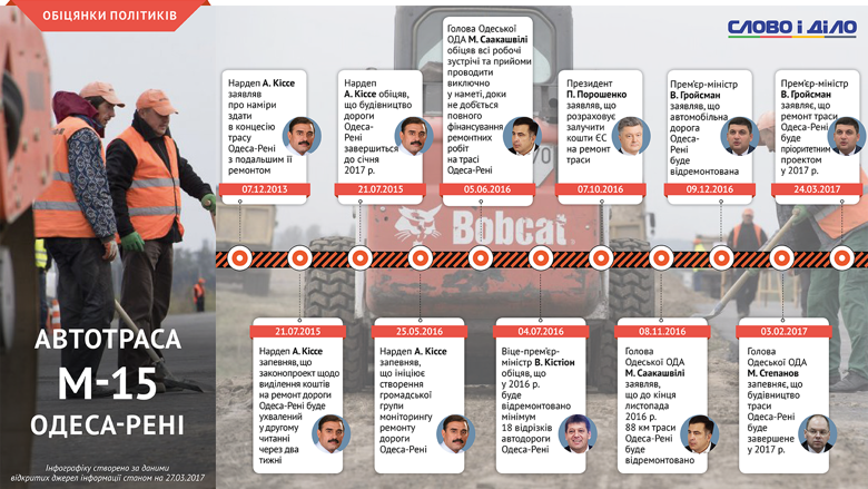 История ремонта трассы Одесса-Рени и обещаний политиков по этому поводу в цикле материалов Местные легенды Украины.