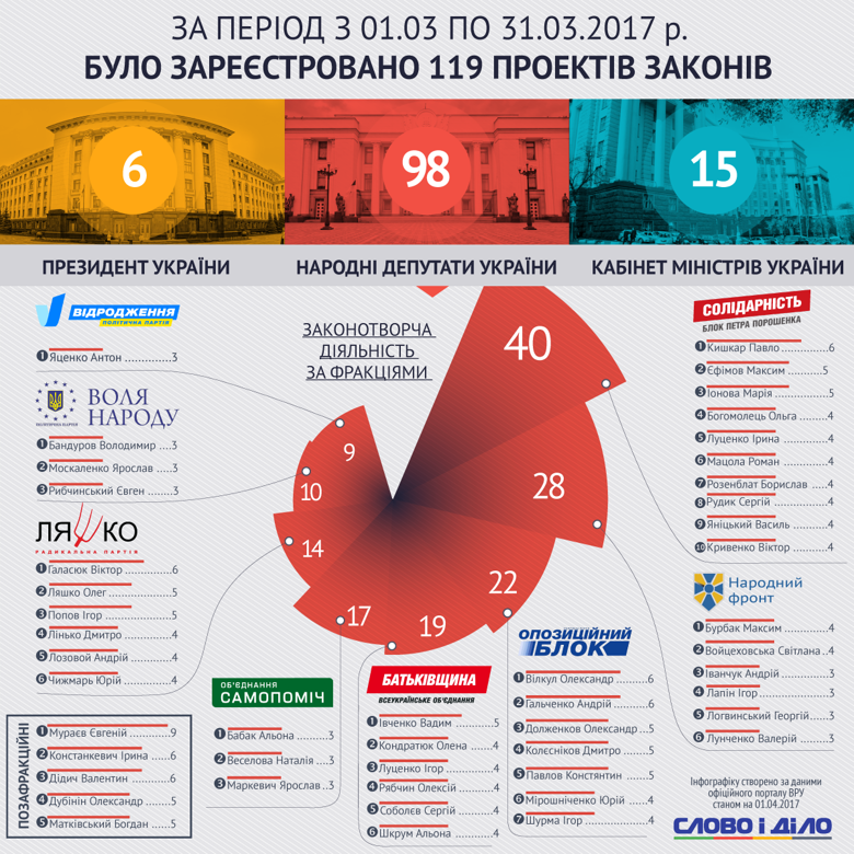 У березні 2017 року найбільшу кількість законопроектів зареєстрував позафракційний народний депутат Євген Мураєв.
