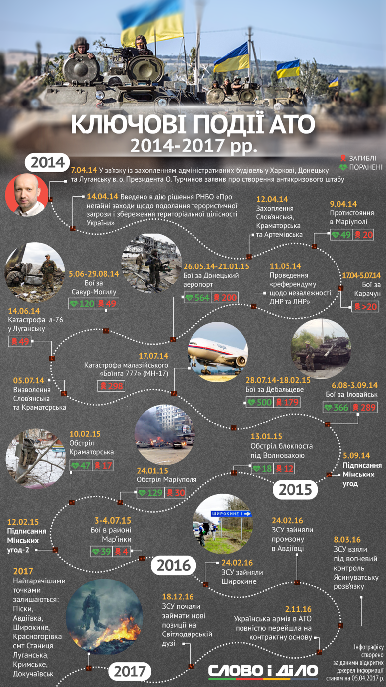 6 квітня минає рівно три роки з моменту спроб захоплення органів влади та правопорядку в Донецькій і Луганській області, з чого й почалися бойові дії в цих регіонах.