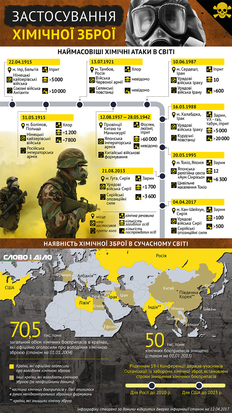 Слово и Дело составило инфографику о случаях массированного применения химического оружия в мировой истории и государствах, которые владеют им по сей день.