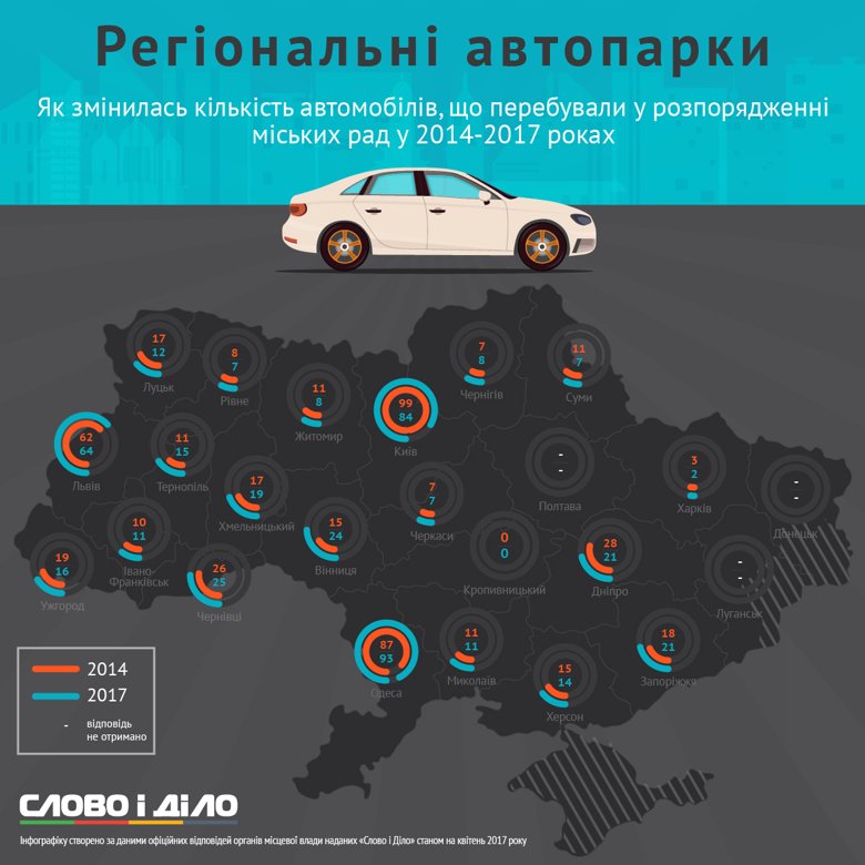 Слово и Дело проанализировало данные об актуальном количестве машин в автомобильных парках городских советов областных центров и областных администраций.