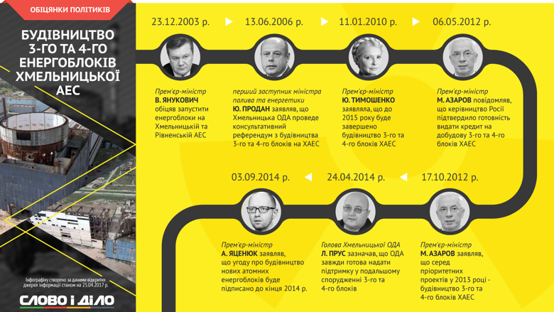 Продолжая проект Местные легенды Украины, накануне годовщины аварии на ЧАЭС Слово и Дело решило привлечь внимание к атомной энергетике в Украине, а именно – к истории строительства 3-го и 4-го энергоблоков Хмельницкой АЭС.