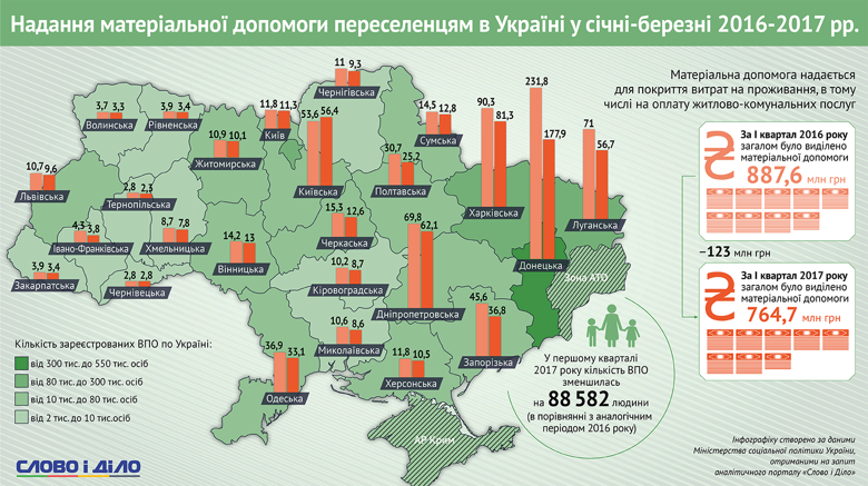 Слово і Діло підготувало інфографіку про те, які зміни відбулися у виплатах внутрішнім переселенцям в Україні в першому кварталі 2017 року.