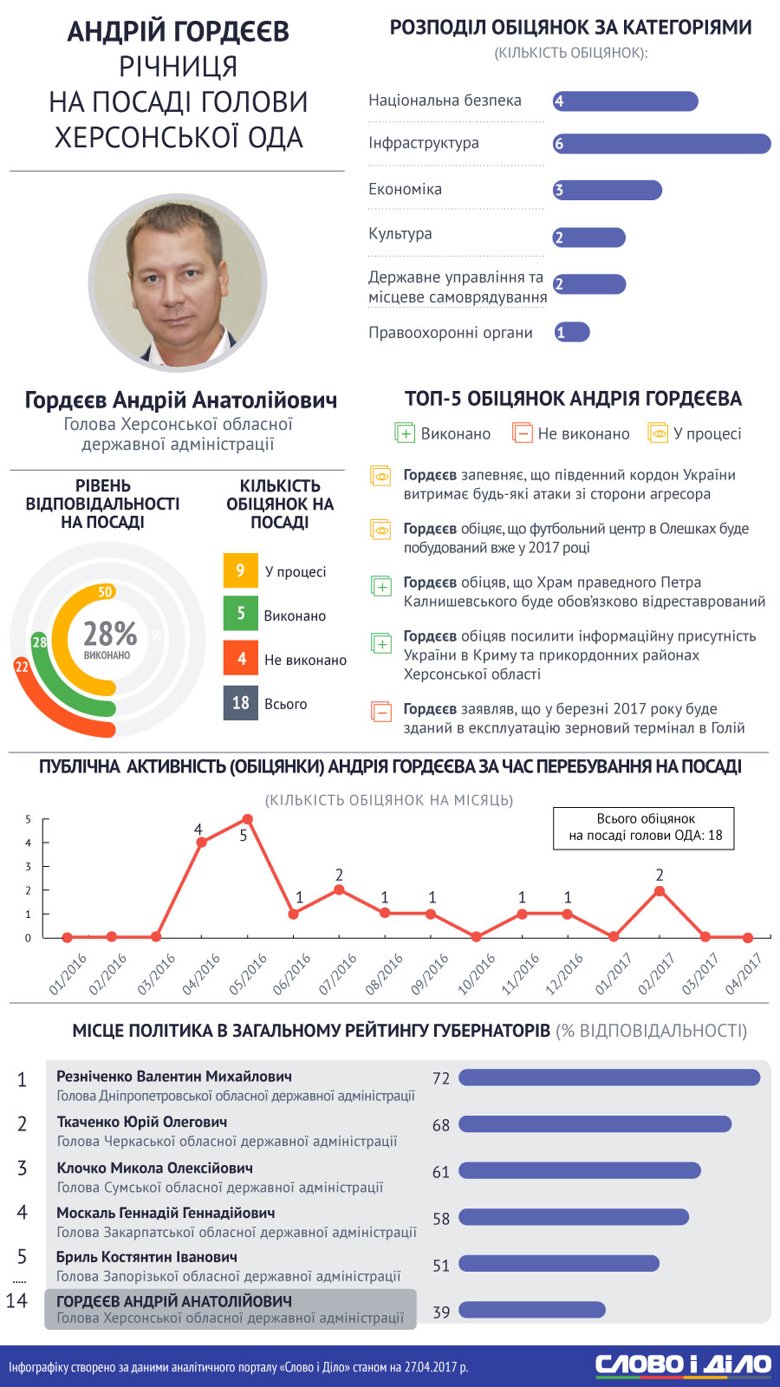 Слово и Дело составило инфографику к первой годовщине главы Херсонской облгосадминистрации Андрей Гордеева.