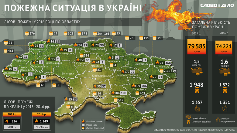 Напередодні травневих свят Слово і Діло вирішило нагадати, яких збитків щорічно завдають Україні пожежі.
