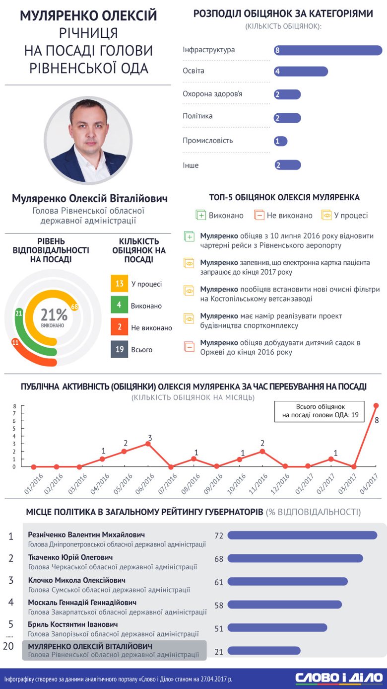 В течение первого года в должности председателя Ровненской областной государственной администрации Алексей Муляренко смог выполнить примерно пятую часть своих обещаний.