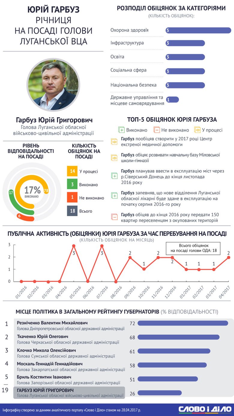 Сегодня исполняется год, как Юрий Гарбуз находится на посту руководителя Луганской областной военно-гражданской администрации. Всего за год губернатор успел дать 18 обещаний, причем 14 из них все еще находятся в процессе выполнения.