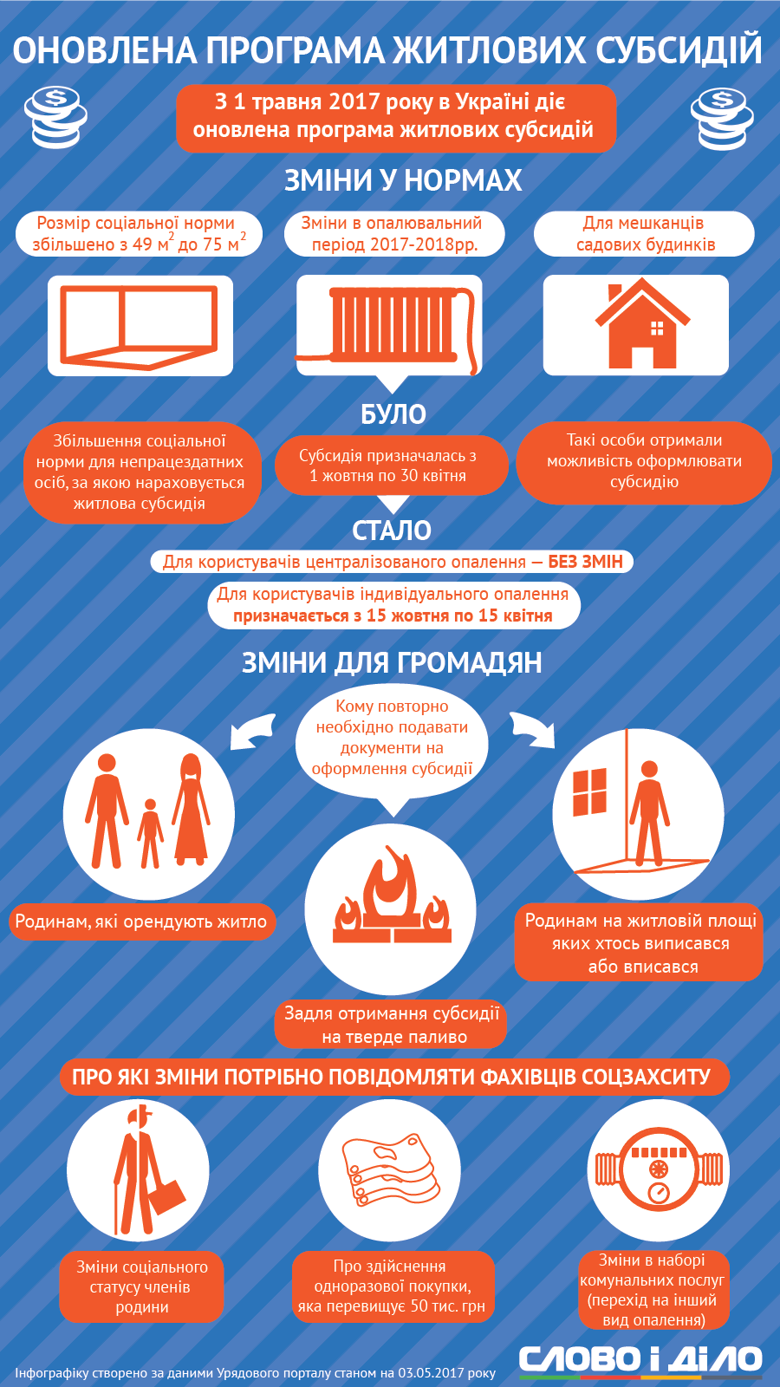 С 1 мая в Украине начала работать обновленная программа жилищных субсидий: Слово и Дело разобралось, какие изменения ждут украинцев.